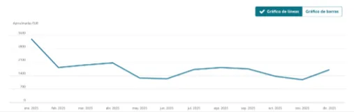 Gráfica de ingresos pasivos constantes durante meses con un solo libro